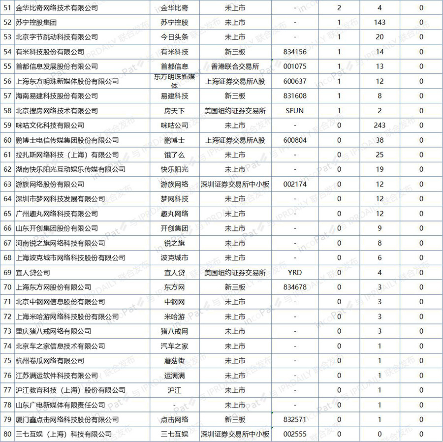 中國互聯(lián)網(wǎng)企業(yè)發(fā)明專利排行榜（前100名）