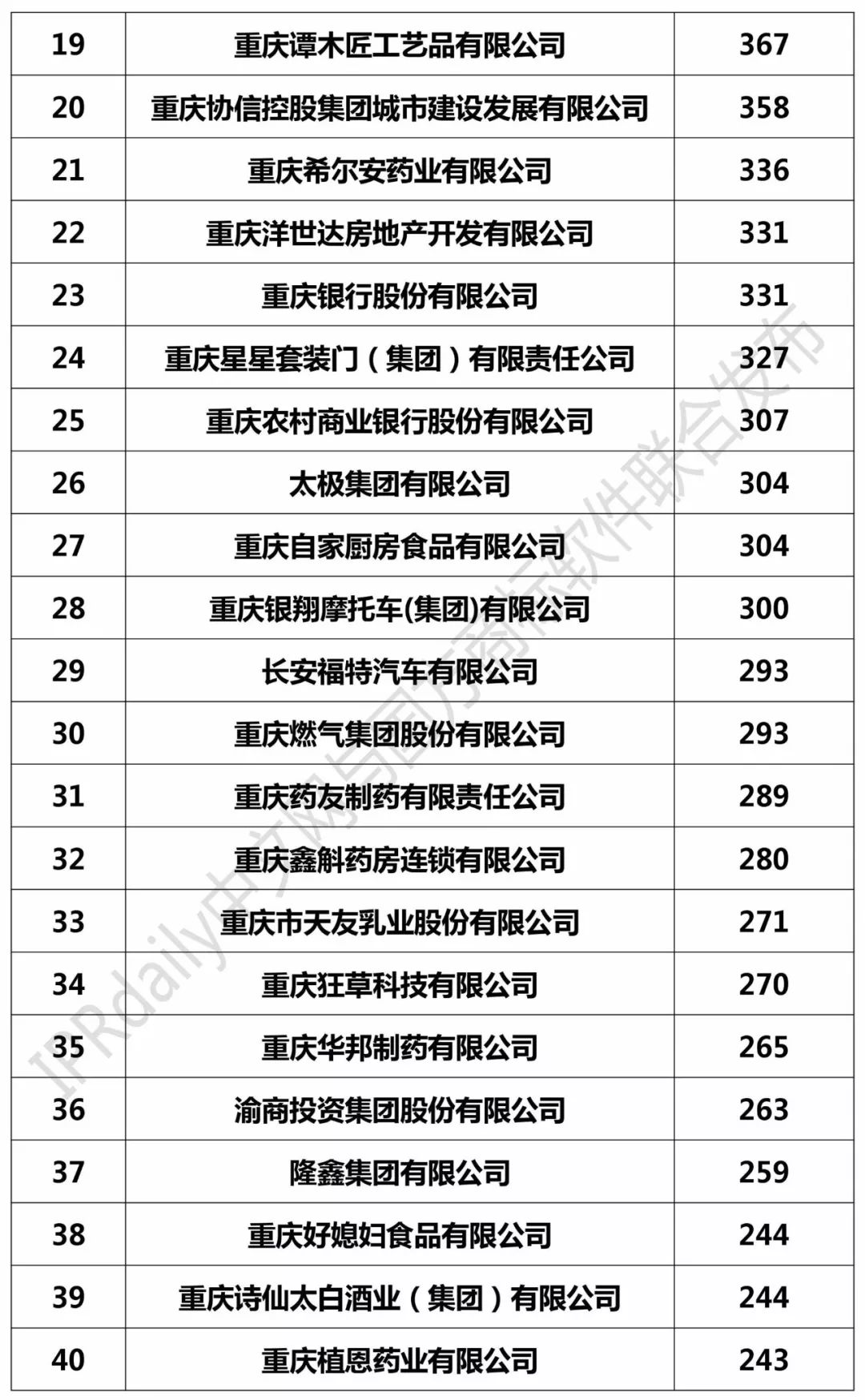 2017年重慶市商標(biāo)注冊(cè)人商標(biāo)持有量榜單（前100名）