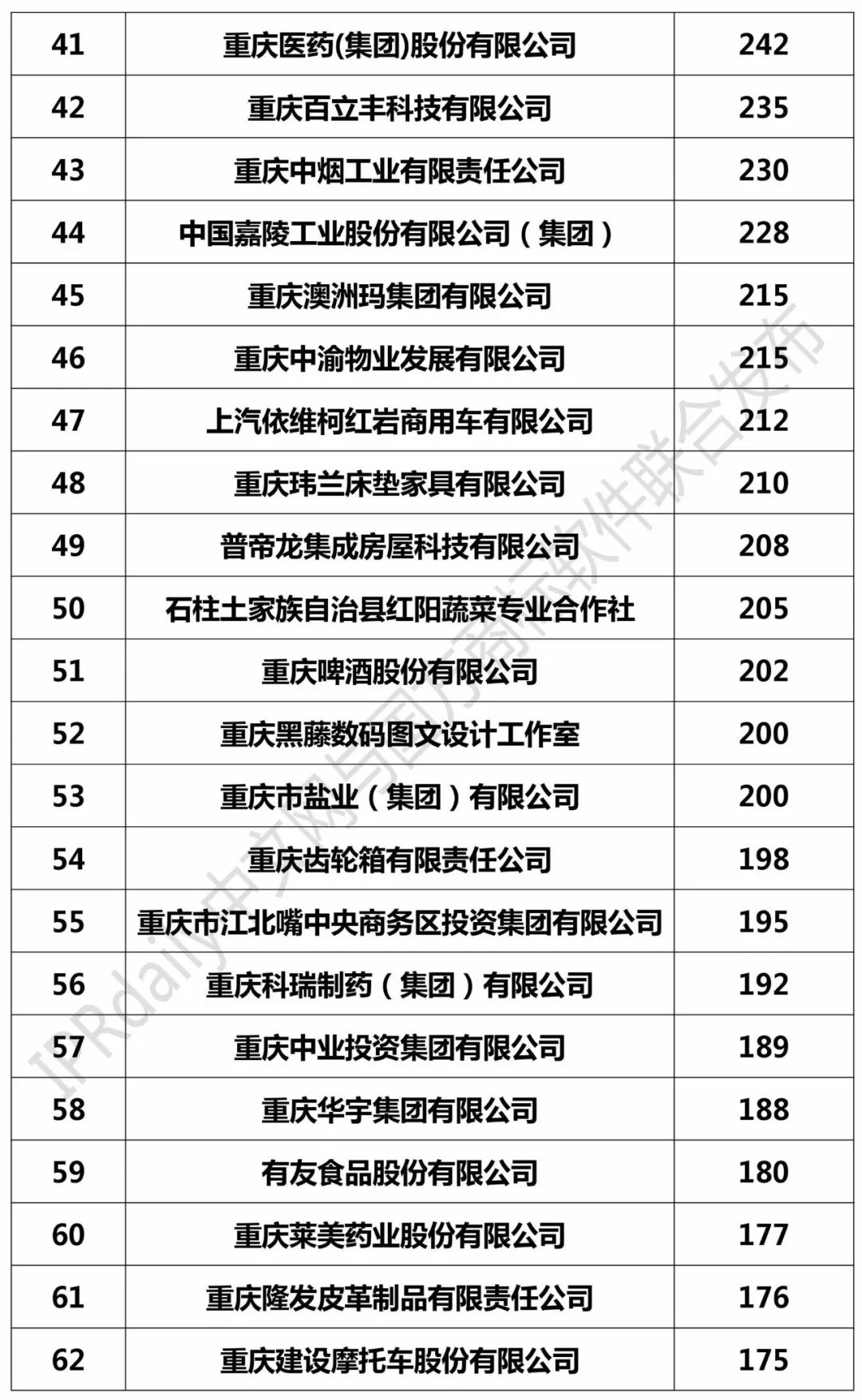 2017年重慶市商標(biāo)注冊(cè)人商標(biāo)持有量榜單（前100名）