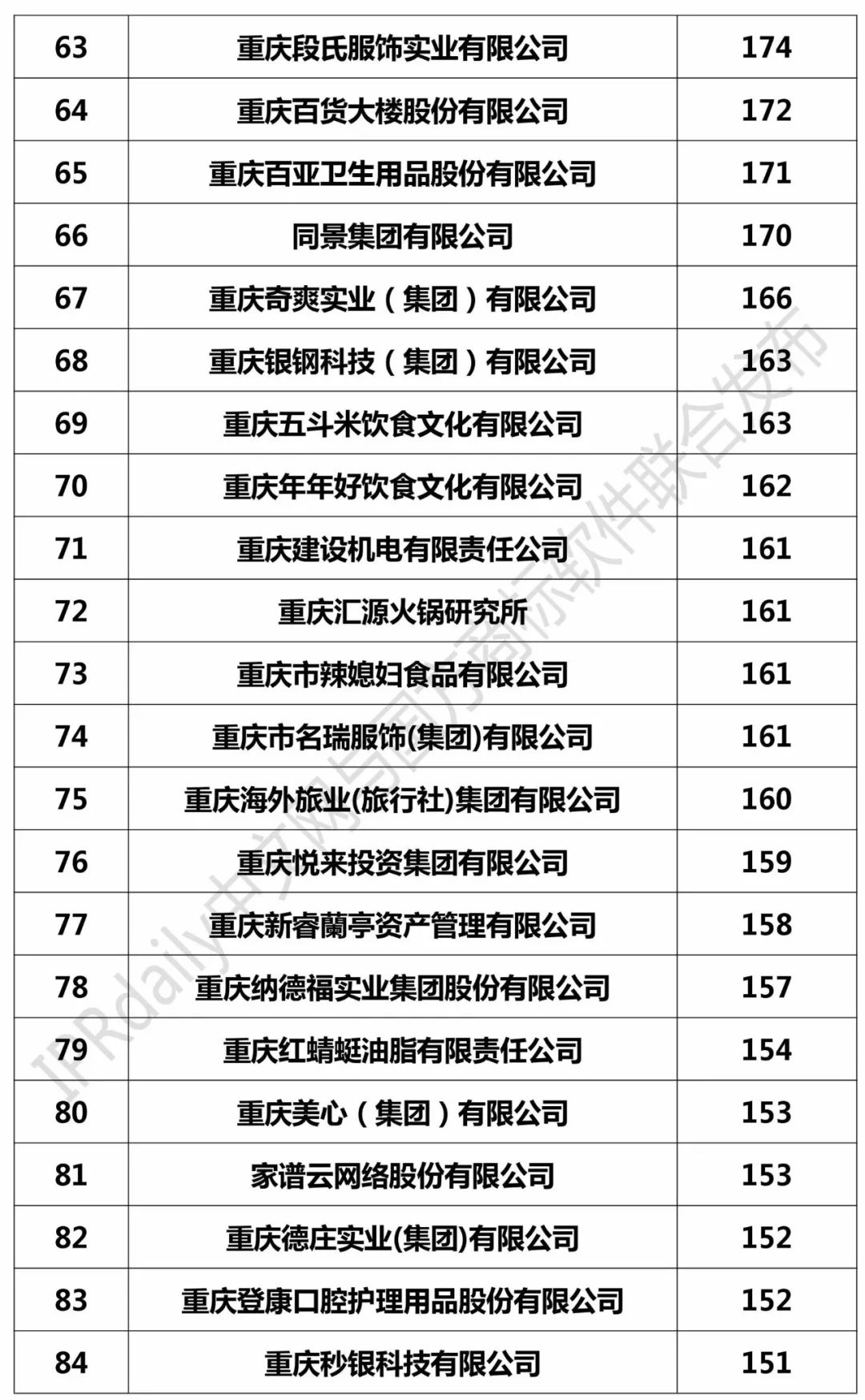 2017年重慶市商標(biāo)注冊(cè)人商標(biāo)持有量榜單（前100名）