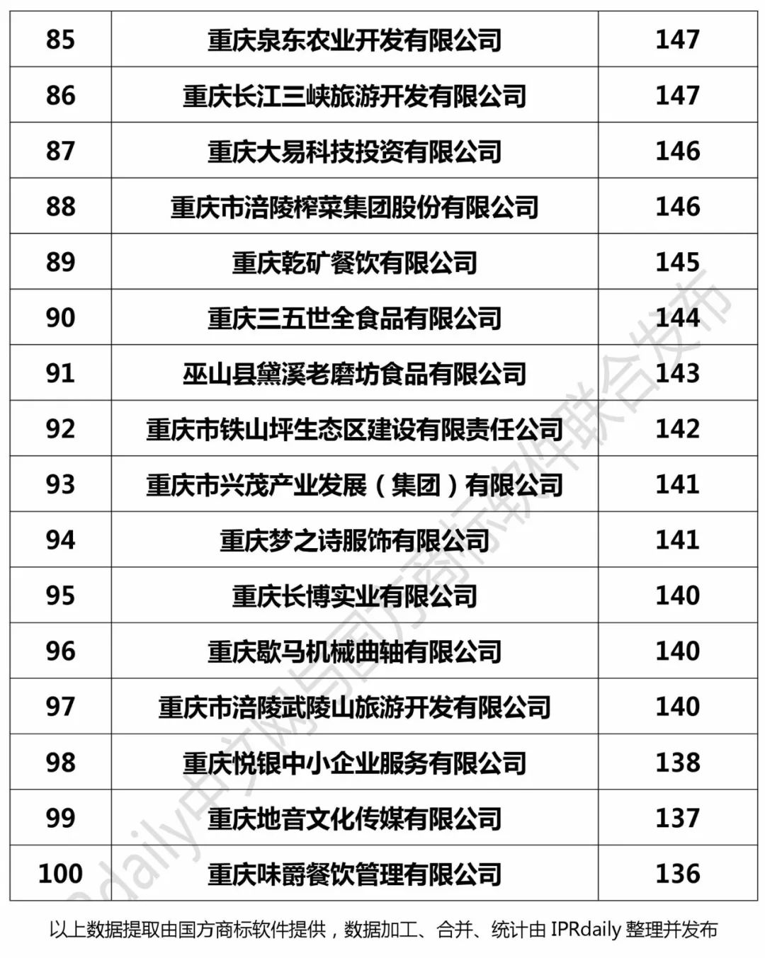 2017年重慶市商標(biāo)注冊(cè)人商標(biāo)持有量榜單（前100名）