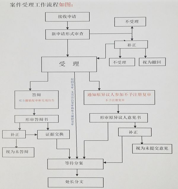 商評(píng)委改革計(jì)劃：2018年年內(nèi)，實(shí)現(xiàn)駁回復(fù)審網(wǎng)上申請(qǐng)！