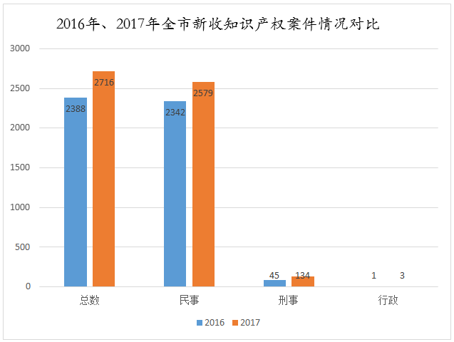 天津高院發(fā)布2017年知識(shí)產(chǎn)權(quán)司法保護(hù)狀況及典型案例