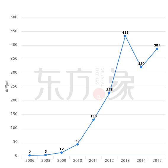 「石墨烯觸控屏」專利發(fā)展現(xiàn)狀及未來(lái)趨勢(shì)分析！