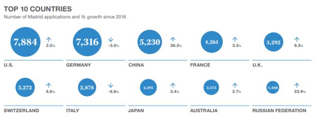 世界知識產(chǎn)權(quán)組織：「2017年全球知識產(chǎn)權(quán)報(bào)告」解讀！