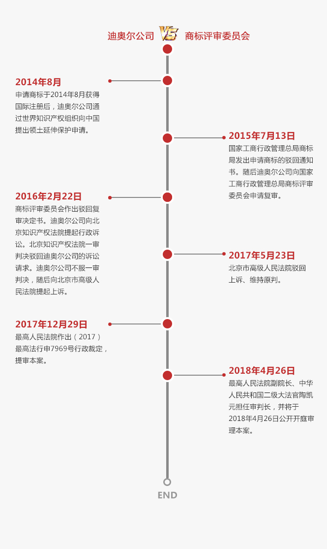 終審判決！最高法院陶凱元大法官今日開庭審理并宣判「迪奧立體商標(biāo)案」