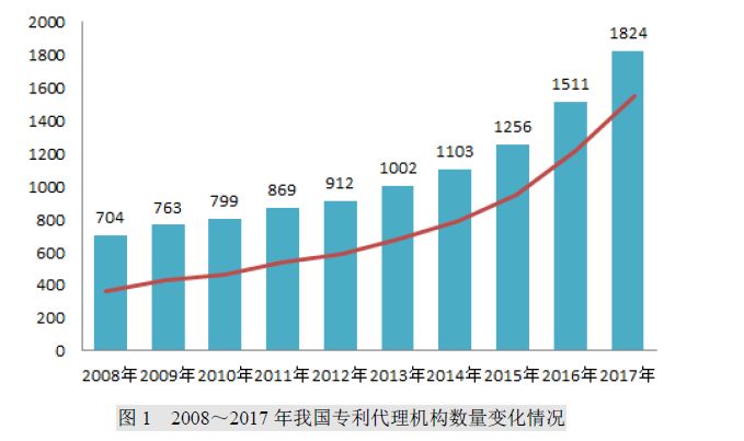 2017年專利代理行業(yè)發(fā)展?fàn)顩r（全文）