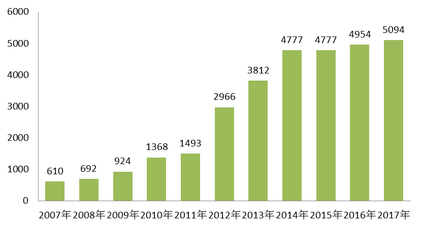 2017年專利代理行業(yè)發(fā)展?fàn)顩r（全文）