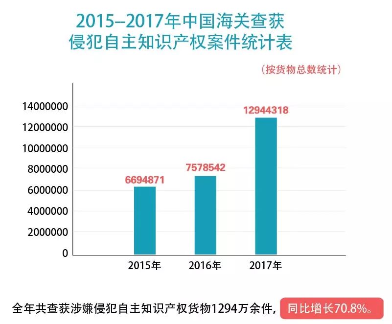 【五一特刊】2017中國海關知識產權保護狀況