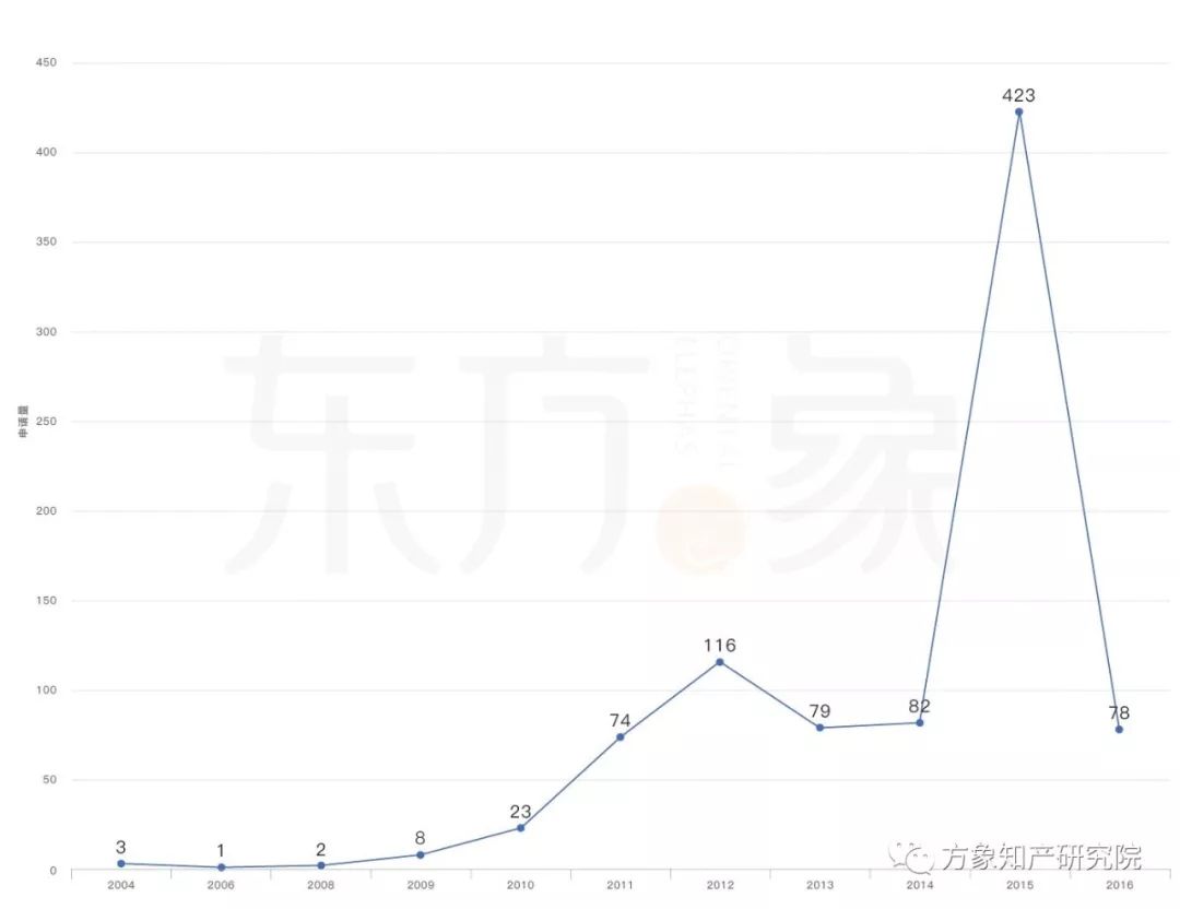 亡“芯”補(bǔ)“烯” 為時(shí)未晚？CVD法制備石墨烯專(zhuān)利發(fā)展現(xiàn)狀及未來(lái)趨勢(shì)分析