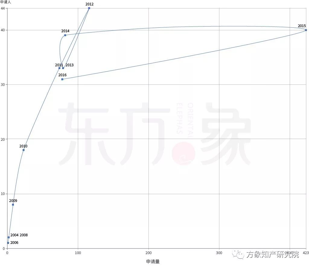 亡“芯”補(bǔ)“烯” 為時(shí)未晚？CVD法制備石墨烯專(zhuān)利發(fā)展現(xiàn)狀及未來(lái)趨勢(shì)分析