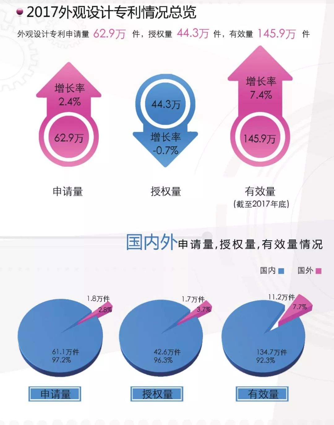 一圖看懂《外觀設(shè)計專利簡要統(tǒng)計數(shù)據(jù)（2017）》