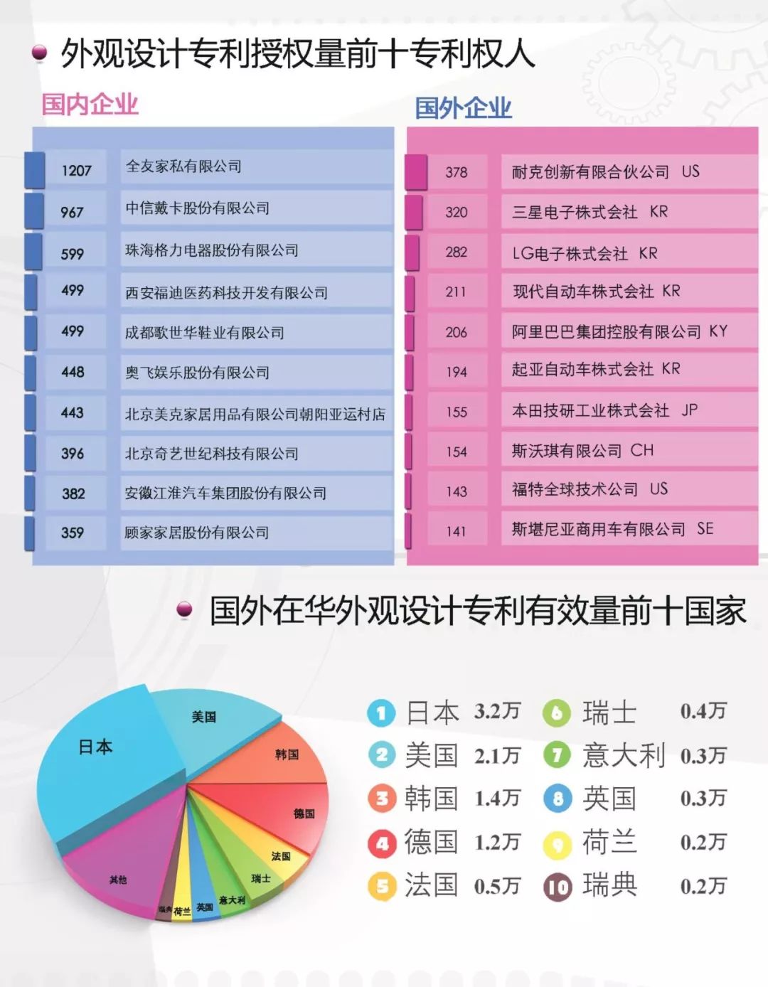 一圖看懂《外觀設(shè)計專利簡要統(tǒng)計數(shù)據(jù)（2017）》