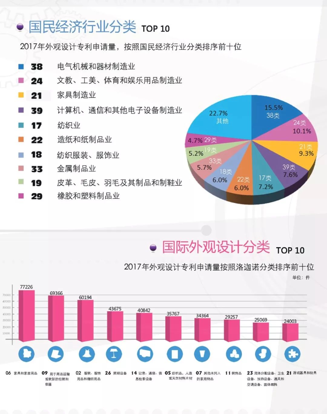 一圖看懂《外觀設(shè)計專利簡要統(tǒng)計數(shù)據(jù)（2017）》