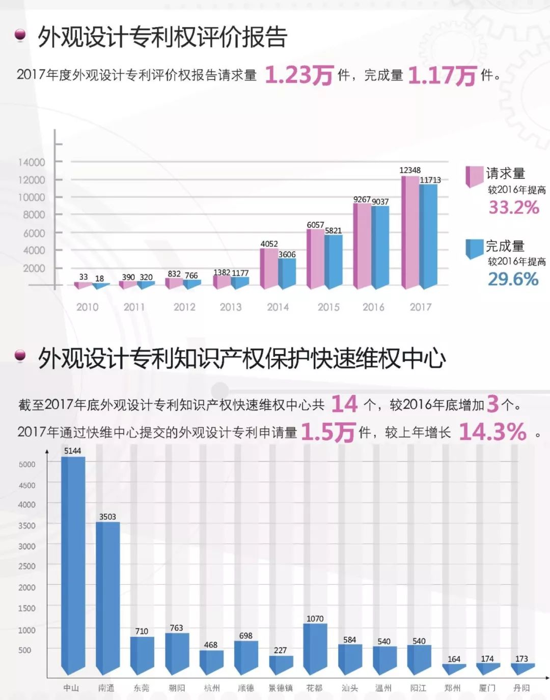 一圖看懂《外觀設(shè)計專利簡要統(tǒng)計數(shù)據(jù)（2017）》