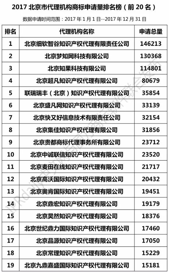 2017年北京市代理機(jī)構(gòu)商標(biāo)申請(qǐng)量排名榜（前20名）