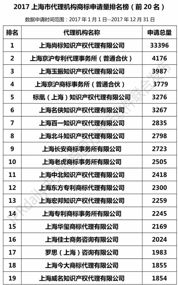 【上海、天津、重慶】代理機(jī)構(gòu)商標(biāo)申請(qǐng)量排名榜（前20名）