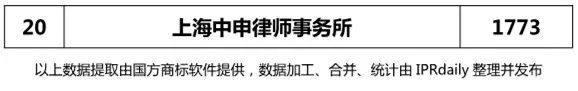 【上海、天津、重慶】代理機(jī)構(gòu)商標(biāo)申請(qǐng)量排名榜（前20名）