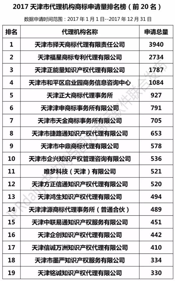 【上海、天津、重慶】代理機(jī)構(gòu)商標(biāo)申請(qǐng)量排名榜（前20名）