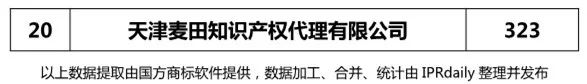 【上海、天津、重慶】代理機(jī)構(gòu)商標(biāo)申請(qǐng)量排名榜（前20名）