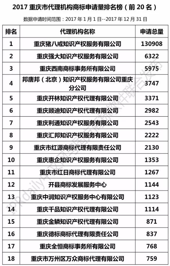 【上海、天津、重慶】代理機(jī)構(gòu)商標(biāo)申請(qǐng)量排名榜（前20名）