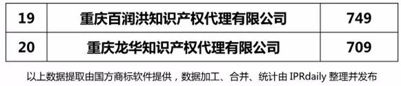 【上海、天津、重慶】代理機(jī)構(gòu)商標(biāo)申請(qǐng)量排名榜（前20名）