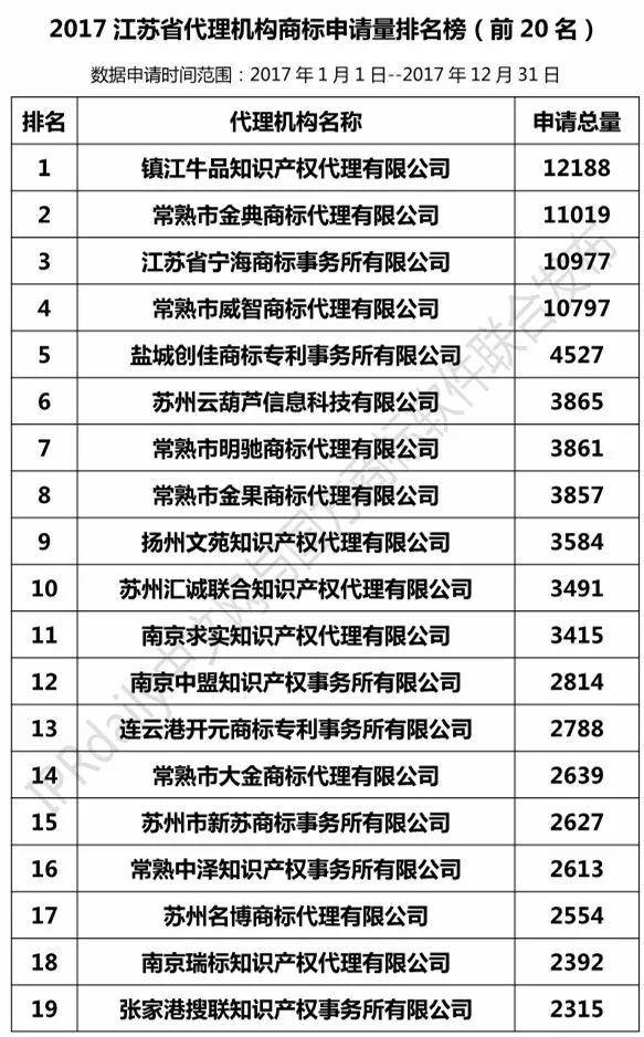 【江蘇、浙江、山東、安徽、江西、福建】代理機構商標申請量排名榜（前20名）