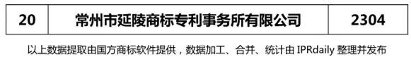 【江蘇、浙江、山東、安徽、江西、福建】代理機構商標申請量排名榜（前20名）