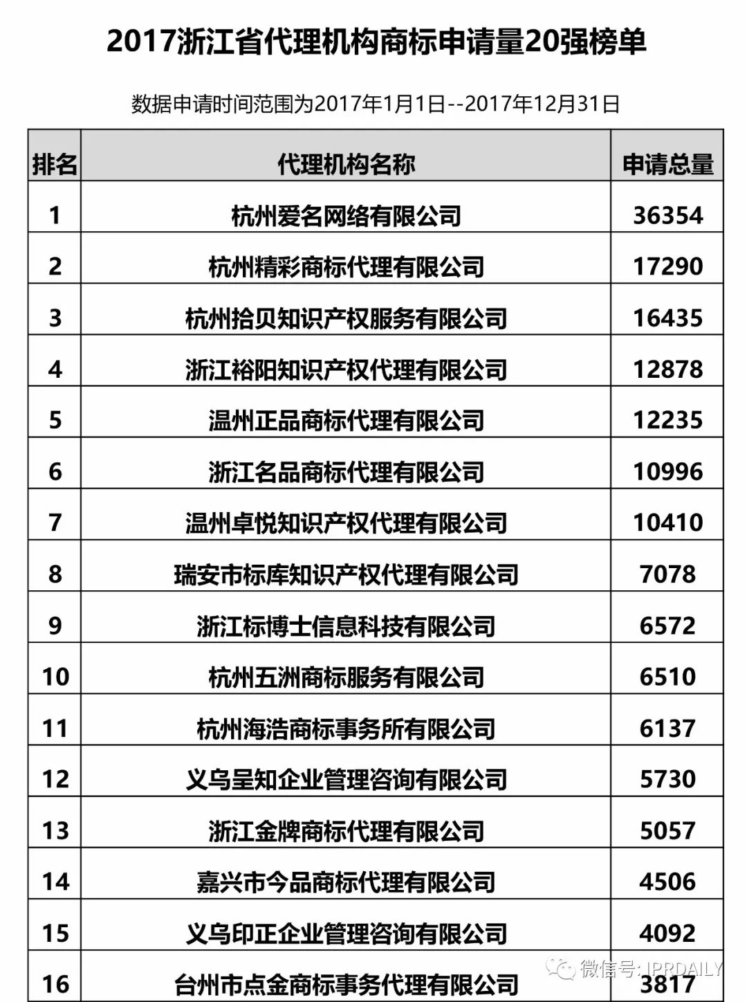 【江蘇、浙江、山東、安徽、江西、福建】代理機構商標申請量排名榜（前20名）