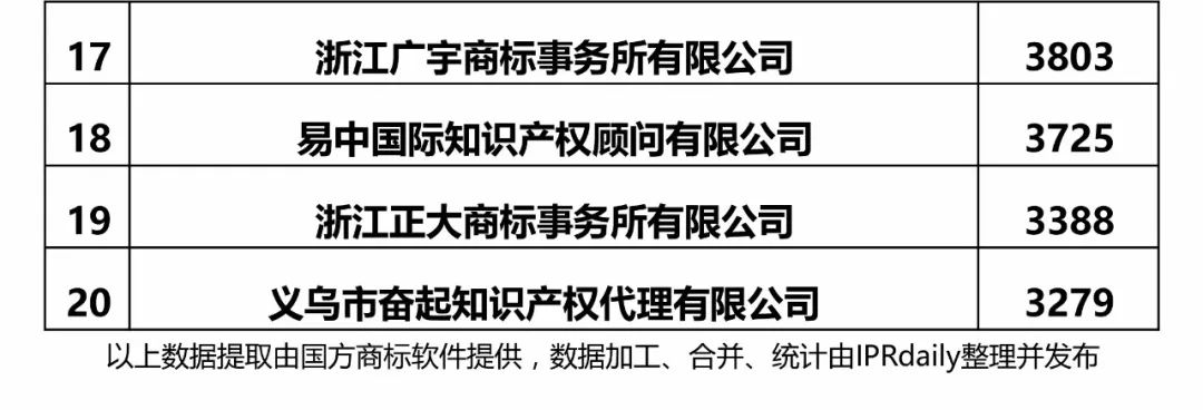 【江蘇、浙江、山東、安徽、江西、福建】代理機構商標申請量排名榜（前20名）