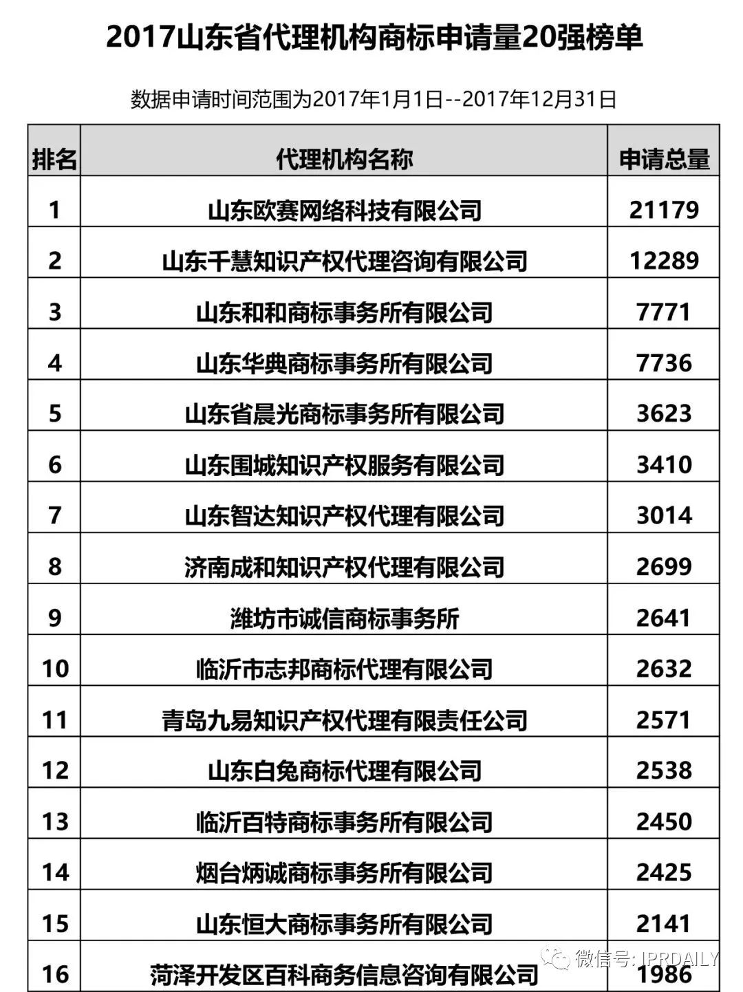 【江蘇、浙江、山東、安徽、江西、福建】代理機構商標申請量排名榜（前20名）