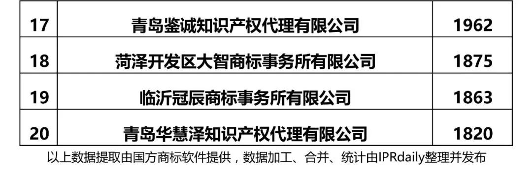 【江蘇、浙江、山東、安徽、江西、福建】代理機構商標申請量排名榜（前20名）