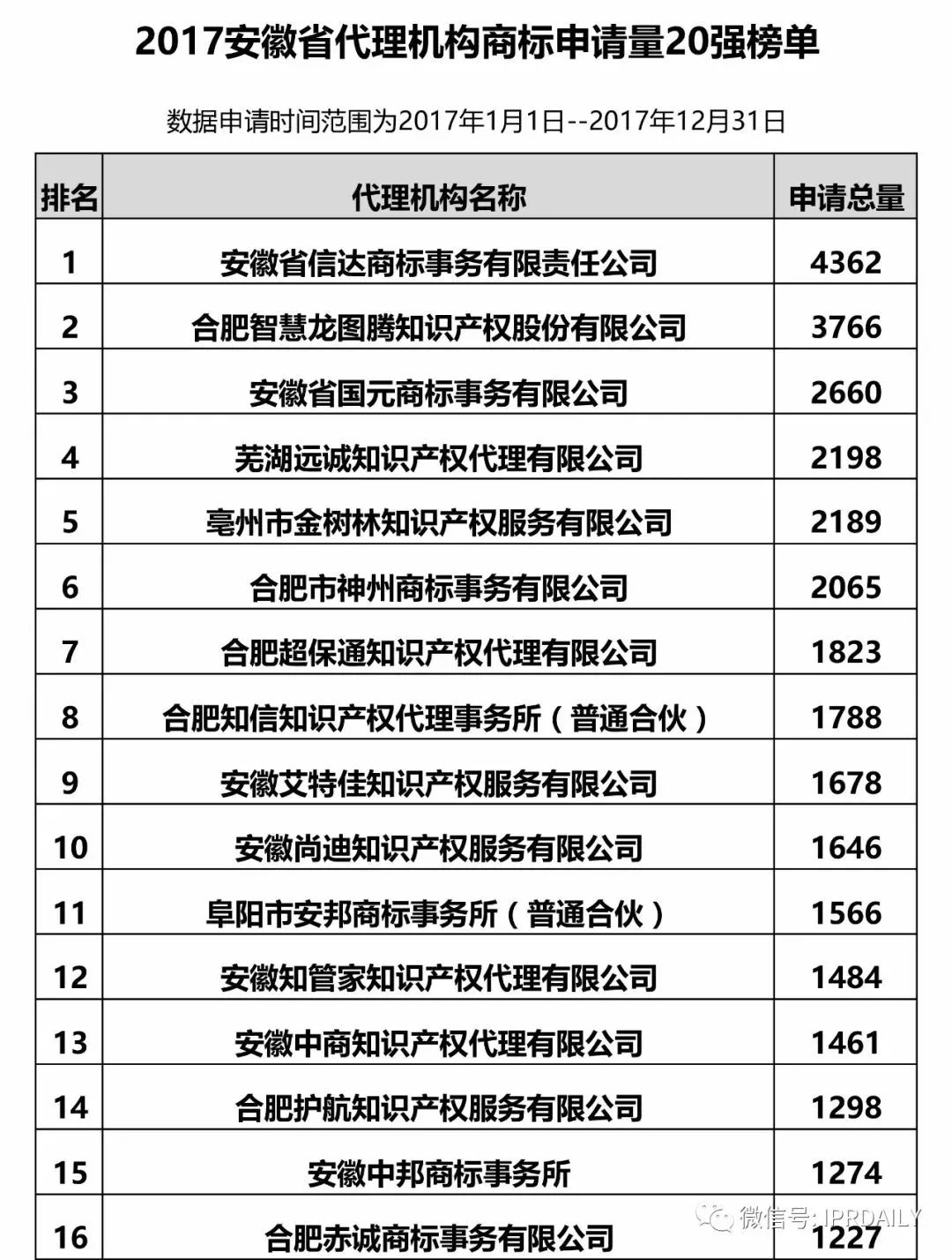 【江蘇、浙江、山東、安徽、江西、福建】代理機構商標申請量排名榜（前20名）