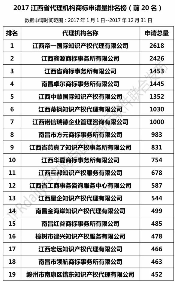 【江蘇、浙江、山東、安徽、江西、福建】代理機構商標申請量排名榜（前20名）