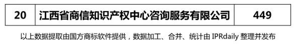 【江蘇、浙江、山東、安徽、江西、福建】代理機構商標申請量排名榜（前20名）