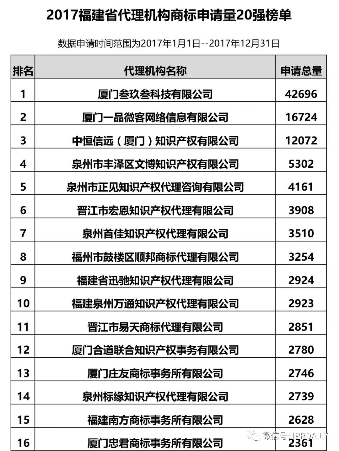 【江蘇、浙江、山東、安徽、江西、福建】代理機構商標申請量排名榜（前20名）