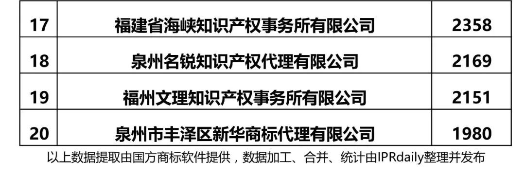 【江蘇、浙江、山東、安徽、江西、福建】代理機構商標申請量排名榜（前20名）