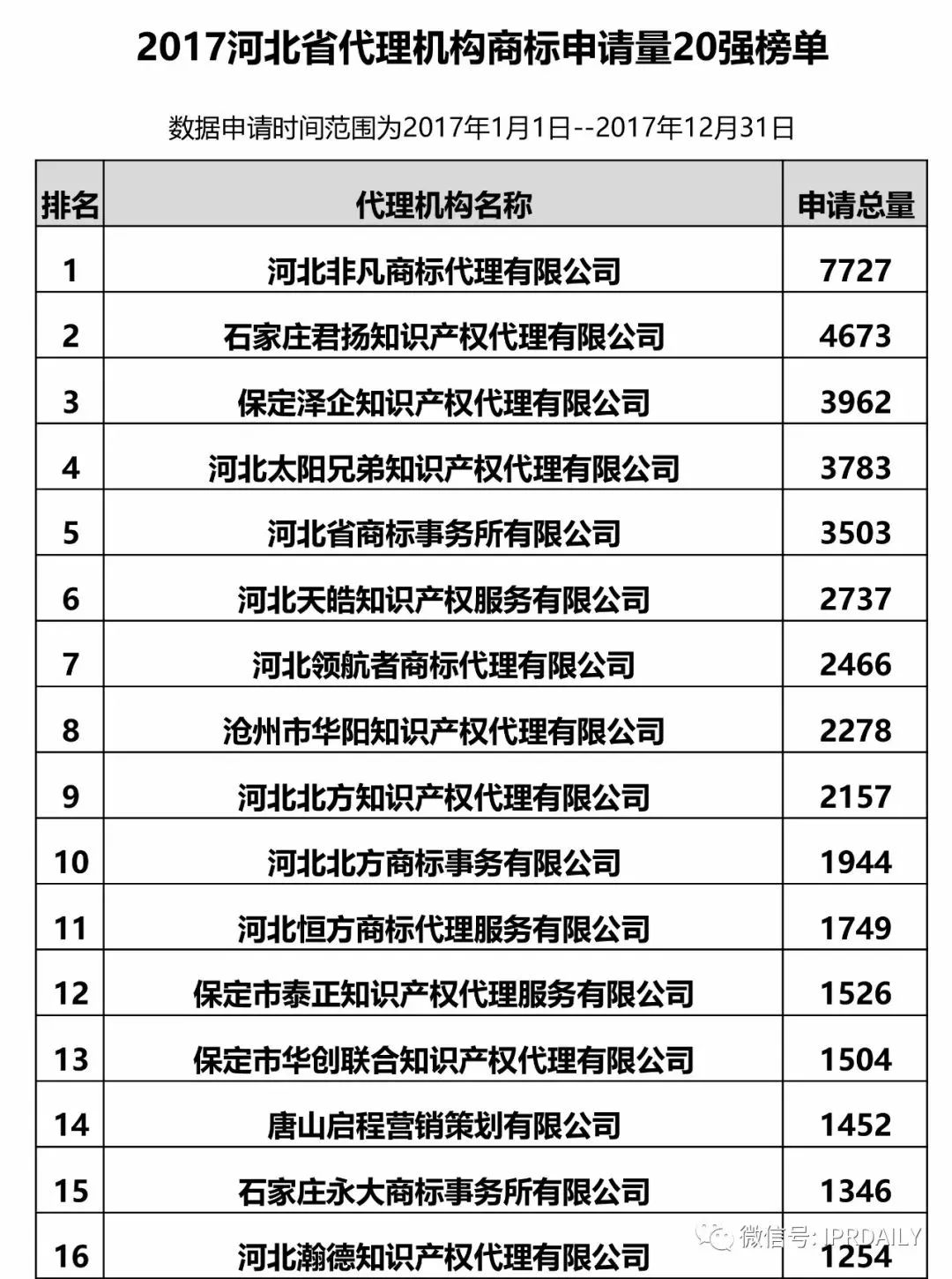 【河北、山西、河南】代理機(jī)構(gòu)商標(biāo)申請(qǐng)量排名榜（前20名）