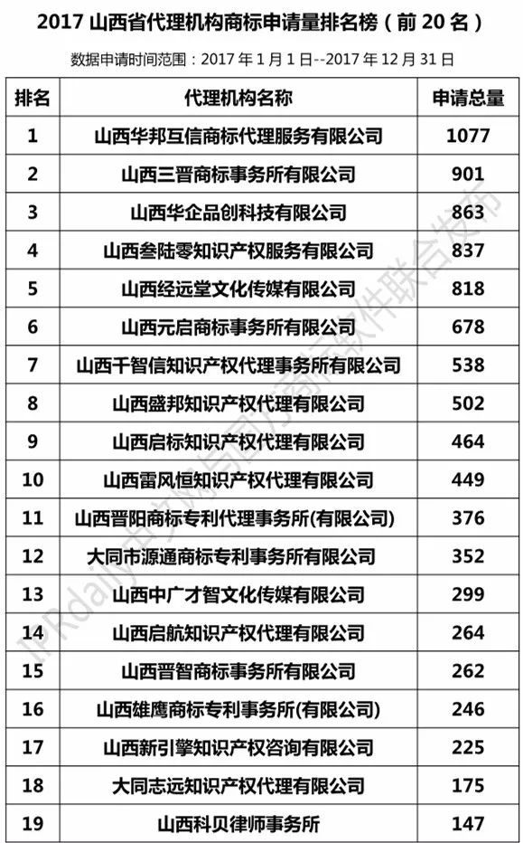 【河北、山西、河南】代理機(jī)構(gòu)商標(biāo)申請(qǐng)量排名榜（前20名）