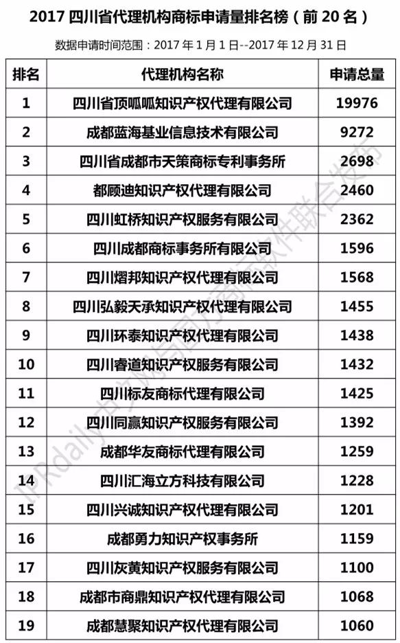 【四川、云南、貴州、西藏】代理機(jī)構(gòu)商標(biāo)申請(qǐng)量排名榜（前20名）