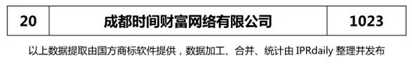 【四川、云南、貴州、西藏】代理機(jī)構(gòu)商標(biāo)申請(qǐng)量排名榜（前20名）