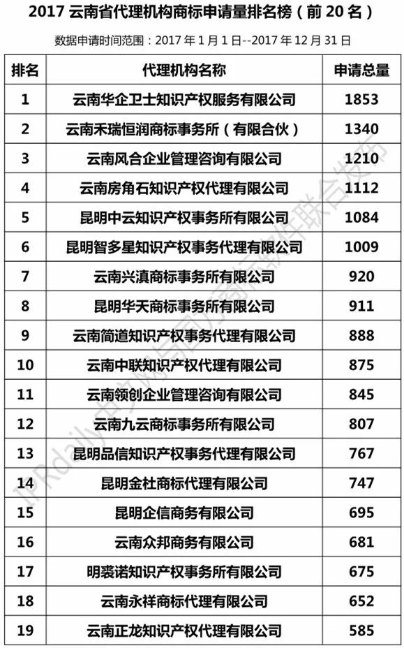 【四川、云南、貴州、西藏】代理機(jī)構(gòu)商標(biāo)申請(qǐng)量排名榜（前20名）