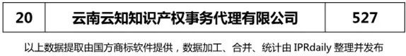 【四川、云南、貴州、西藏】代理機(jī)構(gòu)商標(biāo)申請(qǐng)量排名榜（前20名）