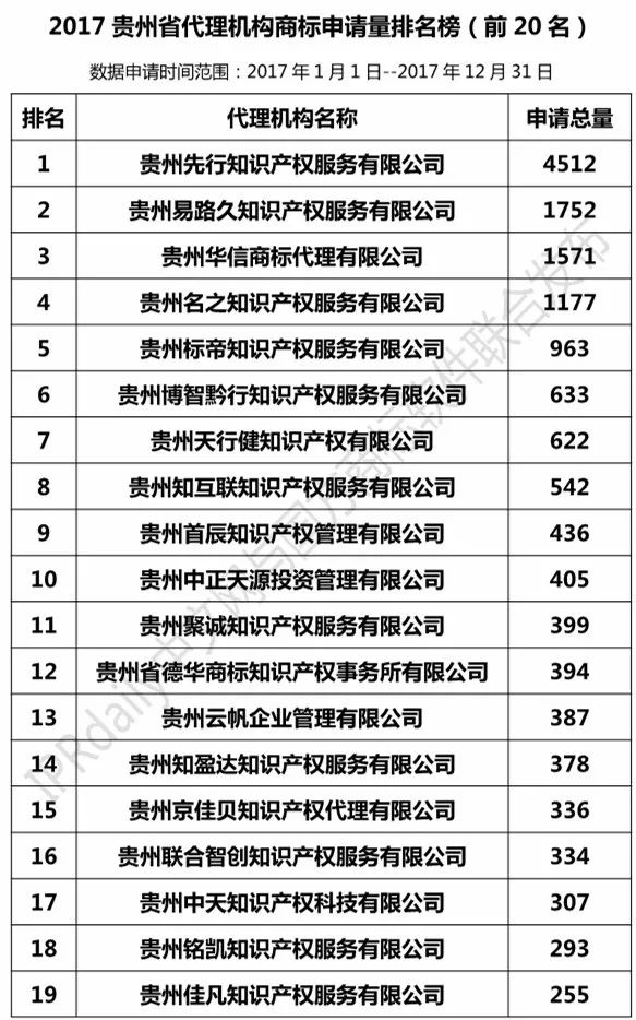 【四川、云南、貴州、西藏】代理機(jī)構(gòu)商標(biāo)申請(qǐng)量排名榜（前20名）