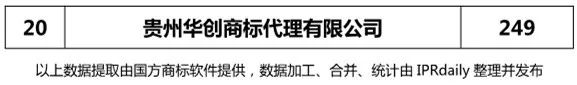 【四川、云南、貴州、西藏】代理機(jī)構(gòu)商標(biāo)申請(qǐng)量排名榜（前20名）