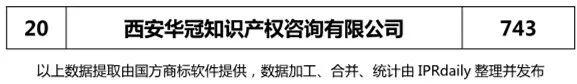 【陜西、甘肅、寧夏、青海、新疆】代理機(jī)構(gòu)商標(biāo)申請量排名榜（前20名）