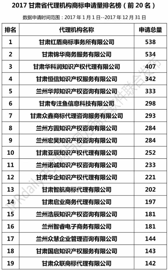 【陜西、甘肅、寧夏、青海、新疆】代理機(jī)構(gòu)商標(biāo)申請量排名榜（前20名）