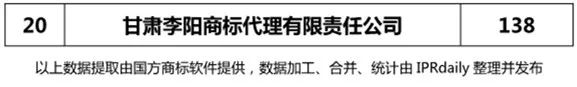 【陜西、甘肅、寧夏、青海、新疆】代理機(jī)構(gòu)商標(biāo)申請量排名榜（前20名）