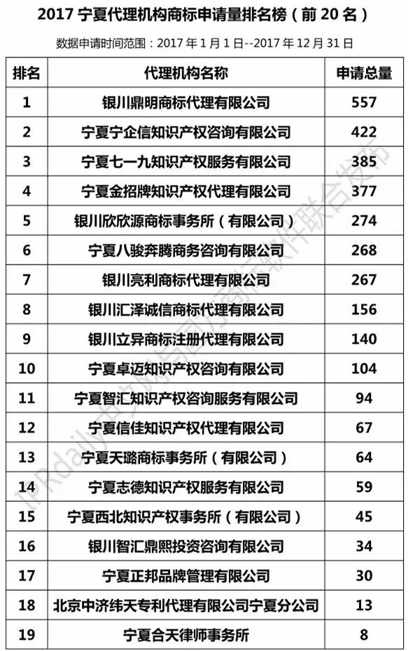 【陜西、甘肅、寧夏、青海、新疆】代理機(jī)構(gòu)商標(biāo)申請量排名榜（前20名）