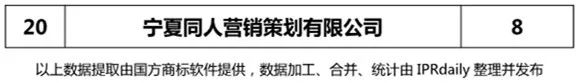 【陜西、甘肅、寧夏、青海、新疆】代理機(jī)構(gòu)商標(biāo)申請量排名榜（前20名）